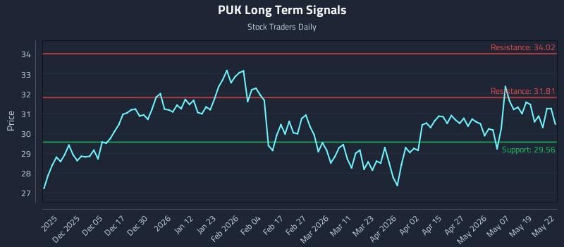 PUK Long Term Analysis for May 26 2026 PUK Long Term Analysis for May 26 2026