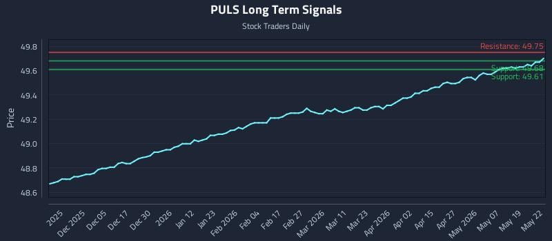 PULS Long Term Analysis for May 26 2026