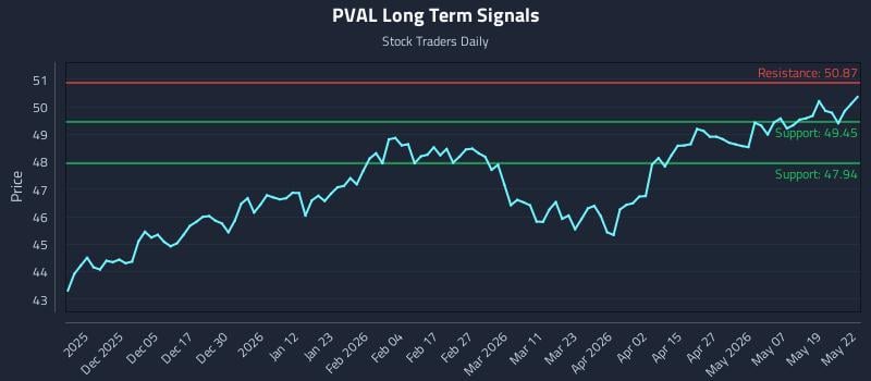 PVAL Long Term Analysis for May 26 2026 PVAL Long Term Analysis for May 26 2026