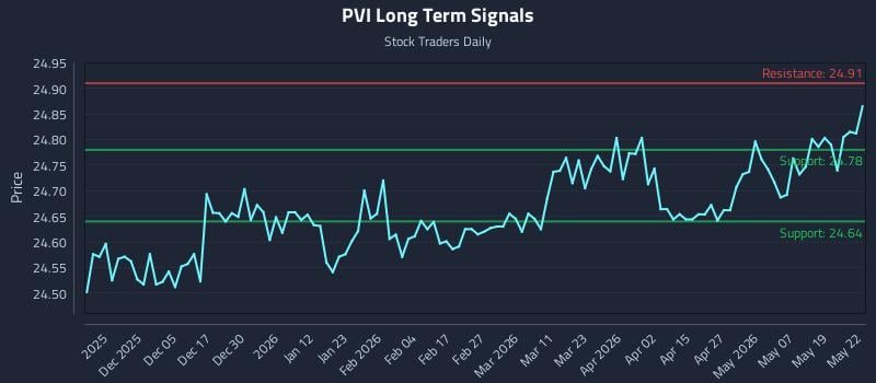 PVI Long Term Analysis for May 26 2026