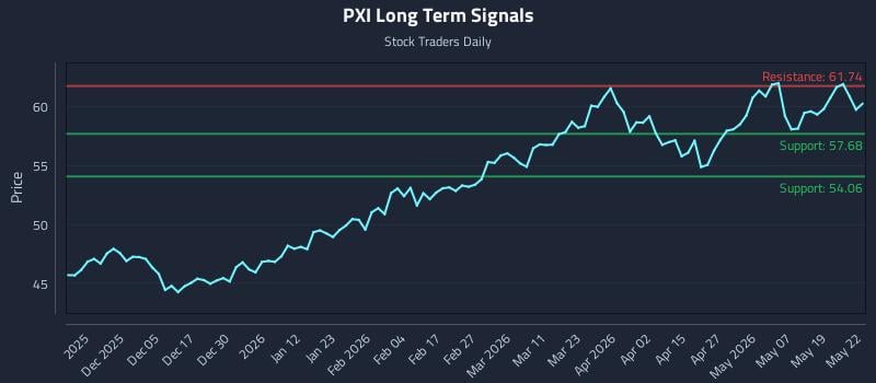 PXI Long Term Analysis for May 26 2026 PXI Long Term Analysis for May 26 2026
