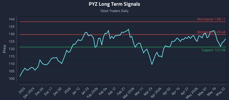 PYZ Long Term Analysis for May 26 2026