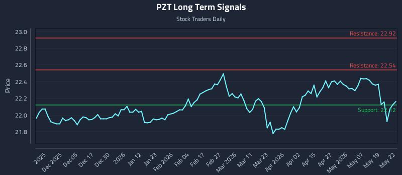 PZT Long Term Analysis for May 26 2026