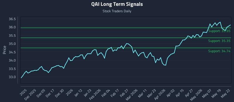 QAI Long Term Analysis for May 26 2026 QAI Long Term Analysis for May 26 2026