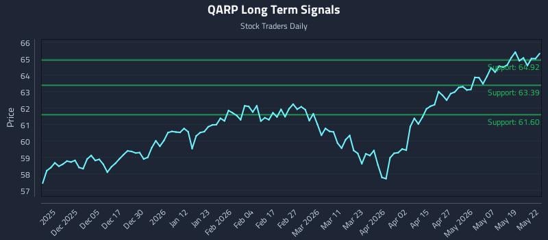 QARP Long Term Analysis for May 26 2026