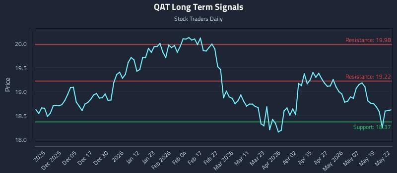 QAT Long Term Analysis for May 26 2026