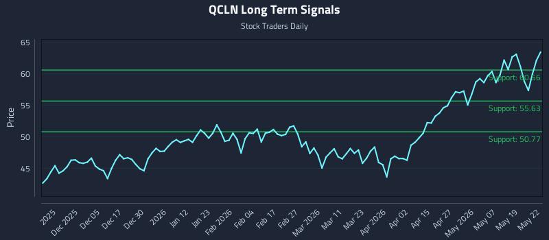 QCLN Long Term Analysis for May 26 2026