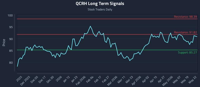 QCRH Long Term Analysis for May 26 2026