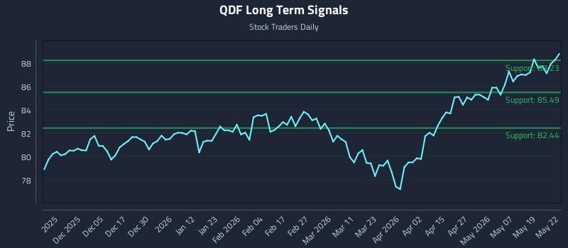 QDF Long Term Analysis for May 26 2026 QDF Long Term Analysis for May 26 2026