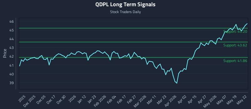 QDPL Long Term Analysis for May 26 2026 QDPL Long Term Analysis for May 26 2026