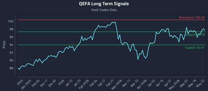 QEFA Long Term Analysis for May 26 2026