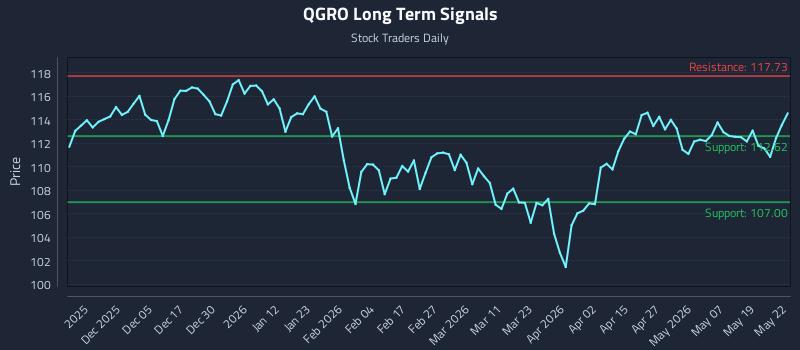 QGRO Long Term Analysis for May 26 2026 QGRO Long Term Analysis for May 26 2026