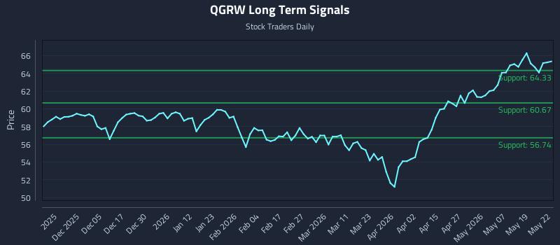 QGRW Long Term Analysis for May 26 2026