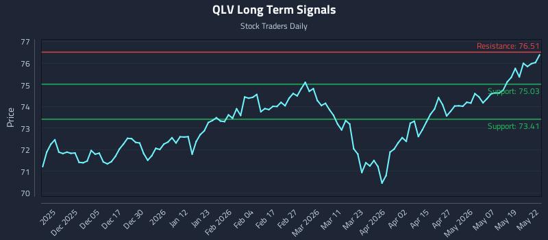 QLV Long Term Analysis for May 26 2026