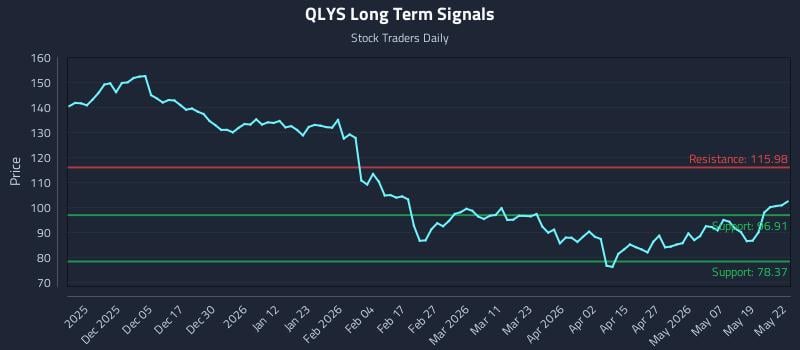 QLYS Long Term Analysis for May 26 2026 QLYS Long Term Analysis for May 26 2026