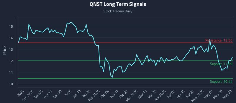QNST Long Term Analysis for May 26 2026 QNST Long Term Analysis for May 26 2026