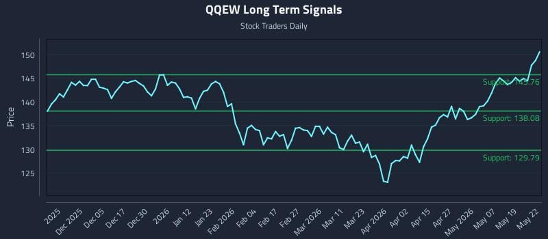 QQEW Long Term Analysis for May 26 2026 QQEW Long Term Analysis for May 26 2026
