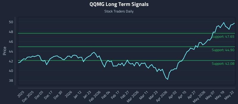 QQMG Long Term Analysis for May 26 2026 QQMG Long Term Analysis for May 26 2026