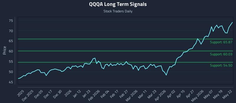 QQQA Long Term Analysis for May 26 2026 QQQA Long Term Analysis for May 26 2026