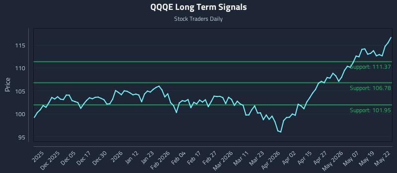 QQQE Long Term Analysis for May 26 2026 QQQE Long Term Analysis for May 26 2026