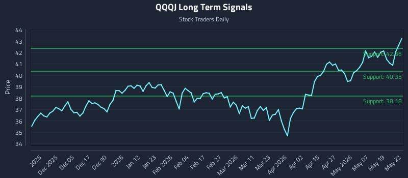 QQQJ Long Term Analysis for May 26 2026