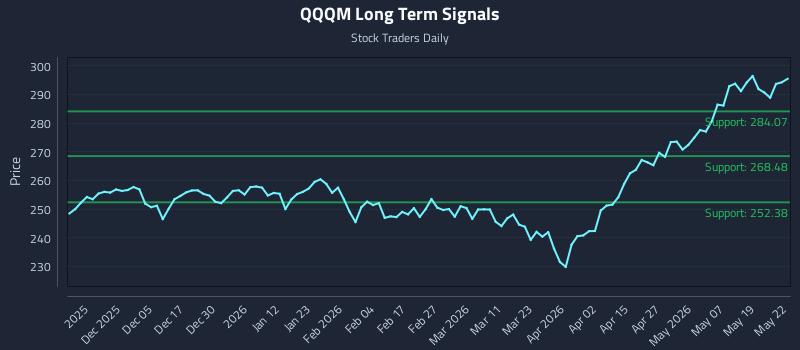 QQQM Long Term Analysis for May 26 2026 QQQM Long Term Analysis for May 26 2026