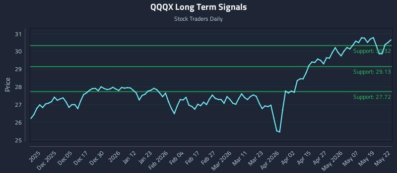 QQQX Long Term Analysis for May 26 2026 QQQX Long Term Analysis for May 26 2026