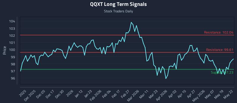 QQXT Long Term Analysis for May 26 2026 QQXT Long Term Analysis for May 26 2026