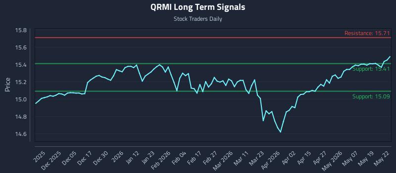 QRMI Long Term Analysis for May 26 2026 QRMI Long Term Analysis for May 26 2026