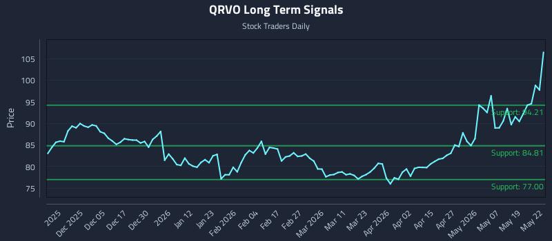 QRVO Long Term Analysis for May 26 2026