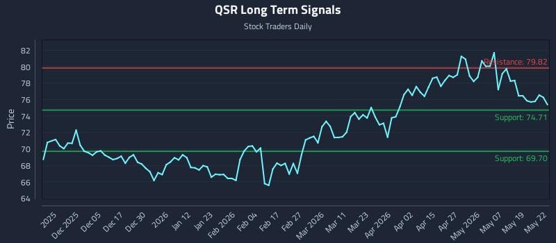 QSR Long Term Analysis for May 26 2026 QSR Long Term Analysis for May 26 2026