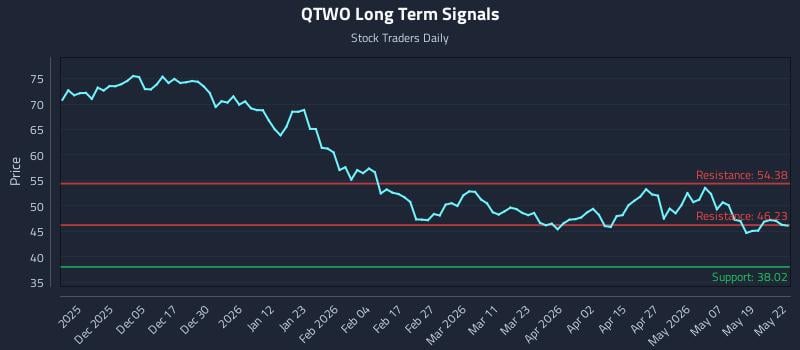 QTWO Long Term Analysis for May 26 2026