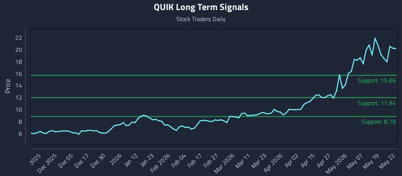 QUIK Long Term Analysis for May 26 2026 QUIK Long Term Analysis for May 26 2026