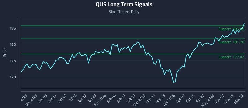 QUS Long Term Analysis for May 26 2026
