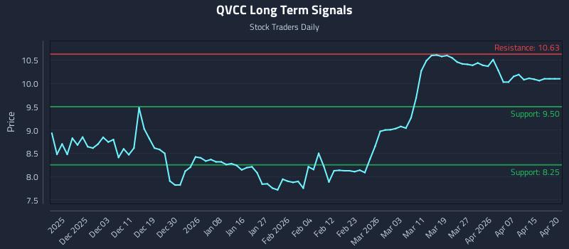 QVCC Long Term Analysis for May 26 2026