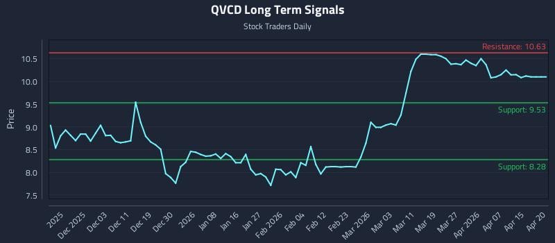 QVCD Long Term Analysis for May 26 2026 QVCD Long Term Analysis for May 26 2026