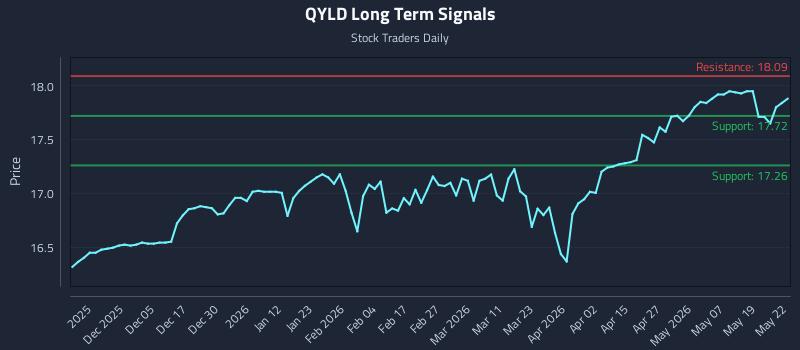QYLD Long Term Analysis for May 26 2026 QYLD Long Term Analysis for May 26 2026