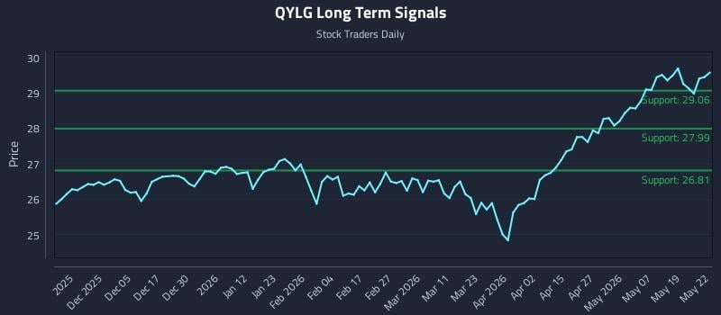 QYLG Long Term Analysis for May 26 2026