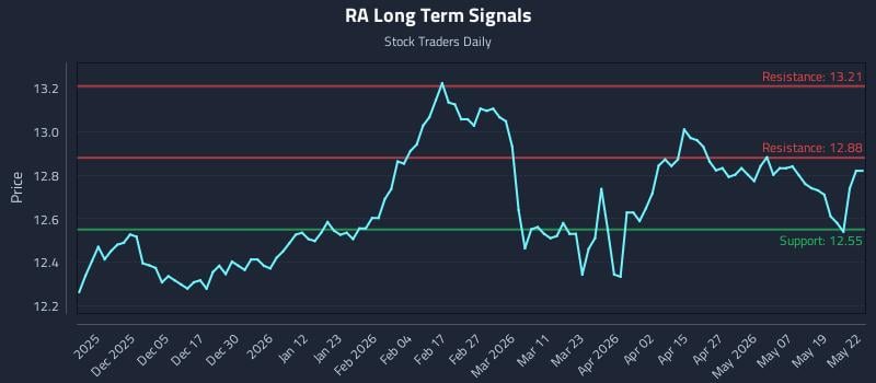 RA Long Term Analysis for May 26 2026
