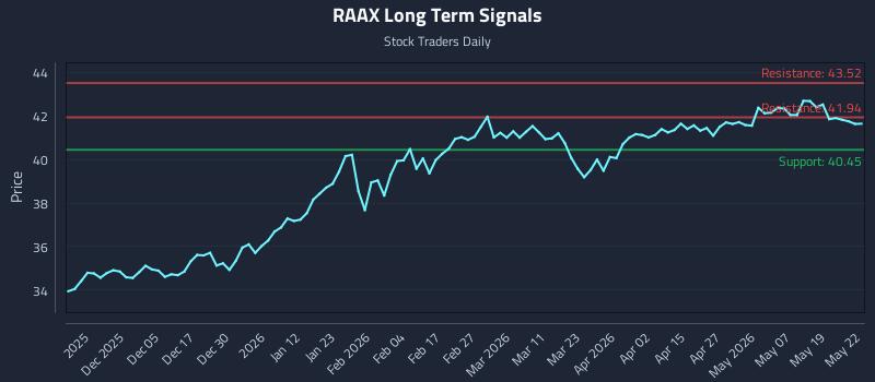 RAAX Long Term Analysis for May 26 2026 RAAX Long Term Analysis for May 26 2026