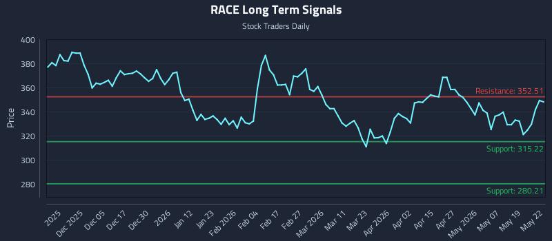 RACE Long Term Analysis for May 26 2026