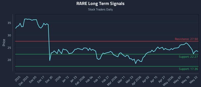 RARE Long Term Analysis for May 26 2026 RARE Long Term Analysis for May 26 2026