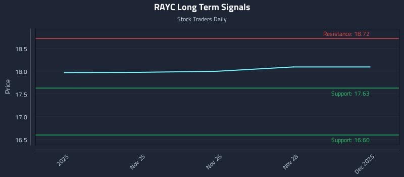 RAYC Long Term Analysis for May 26 2026 RAYC Long Term Analysis for May 26 2026