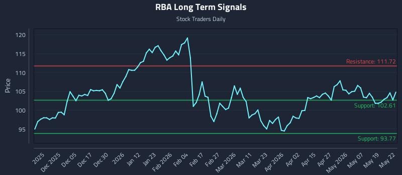 RBA Long Term Analysis for May 26 2026 RBA Long Term Analysis for May 26 2026