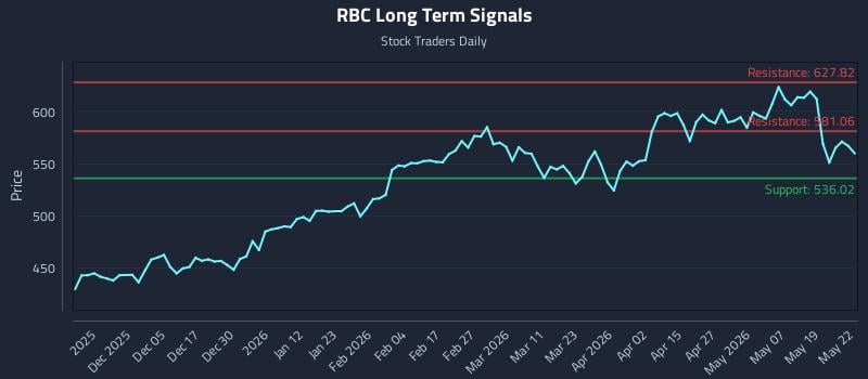 RBC Long Term Analysis for May 26 2026 RBC Long Term Analysis for May 26 2026