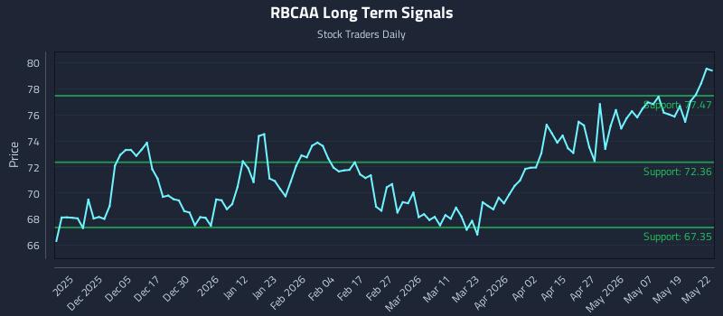 RBCAA Long Term Analysis for May 26 2026 RBCAA Long Term Analysis for May 26 2026