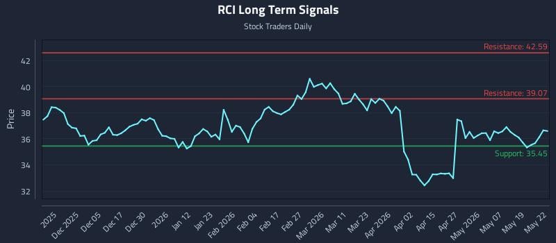 RCI Long Term Analysis for May 26 2026 RCI Long Term Analysis for May 26 2026