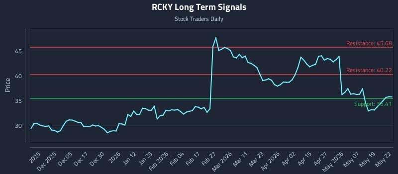 RCKY Long Term Analysis for May 26 2026