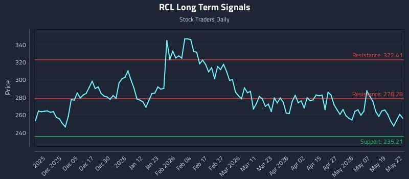 RCL Long Term Analysis for May 26 2026