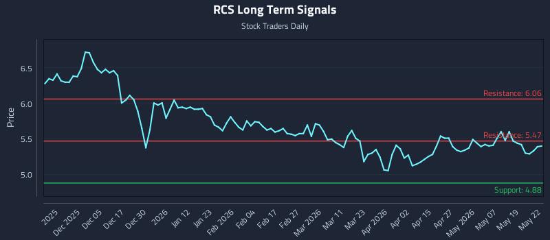 RCS Long Term Analysis for May 26 2026